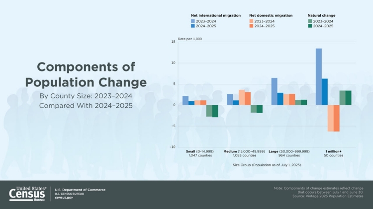 Components of Population Change