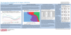 The Foreign-Born Population by U.S. Region, 1850-2016
