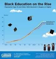 Black Education on the Rise