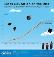 Black Education on the Rise