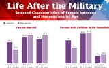 Life After the Military