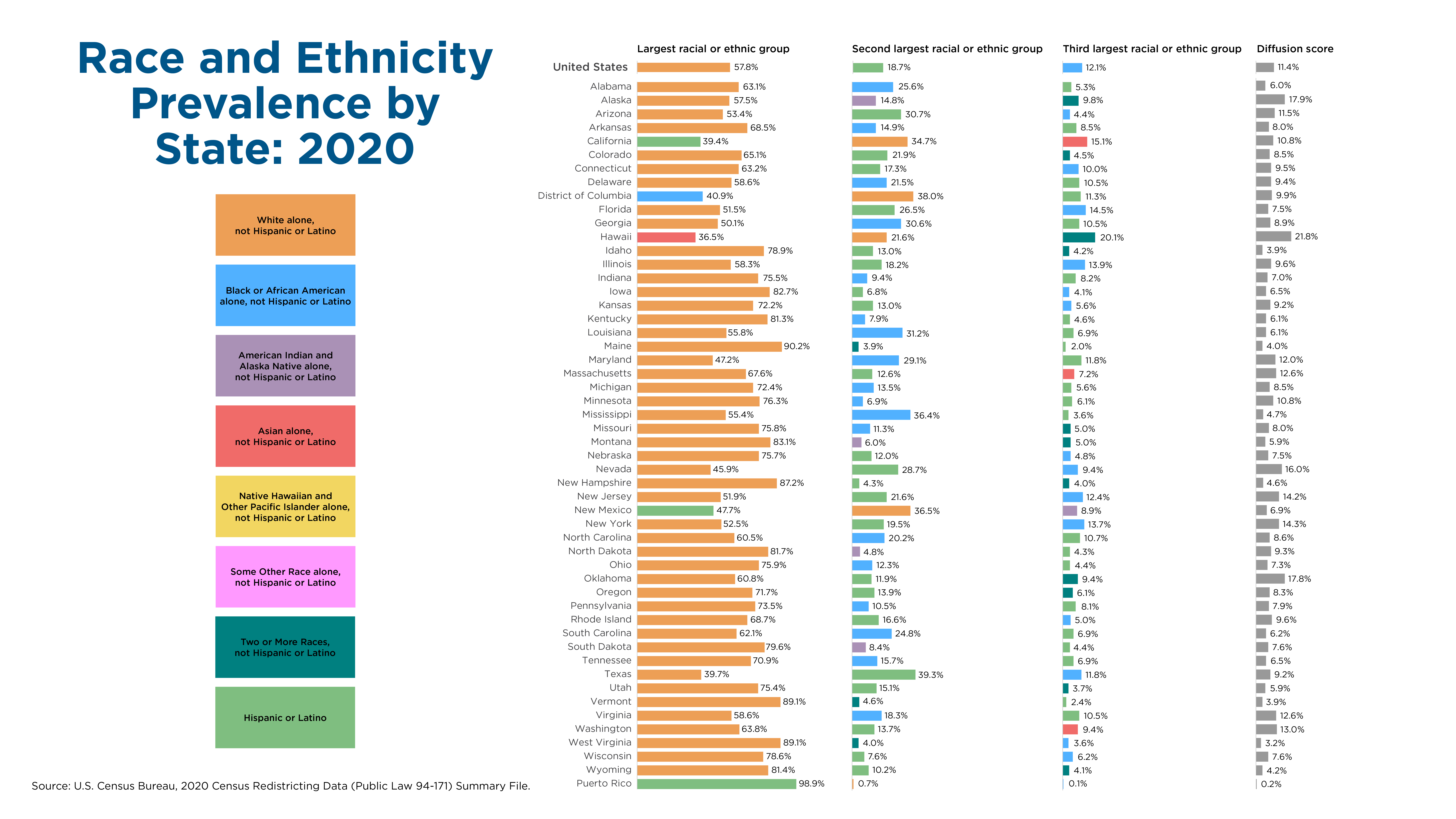 Race and Ethnicity Prevalence for the Population Under the Age of 18 by State: 2020