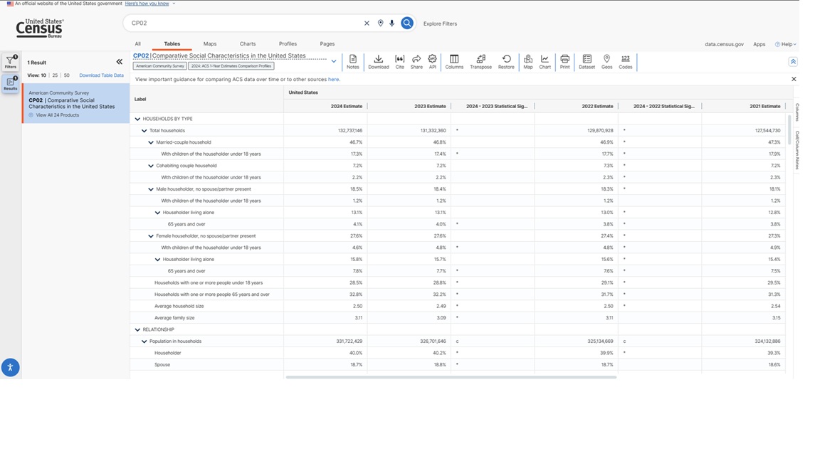 Figure 6: Visual Representation of ACS 2024 1-Year variable CP02_2024to2023_001SS from data.census.gov