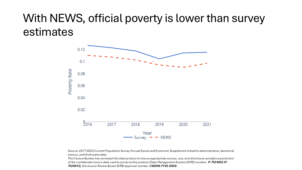 With NEWS, official poverty is lower than survey estimates
