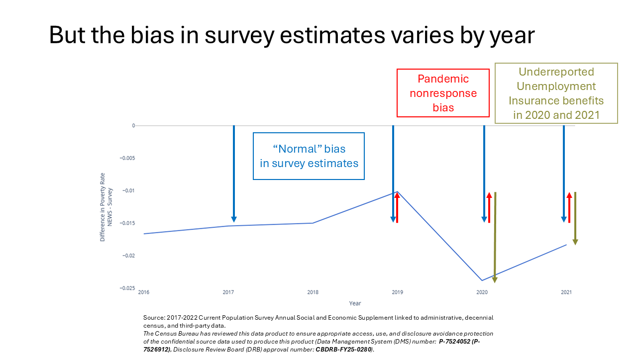 But Bias in survey estimates varies by year
