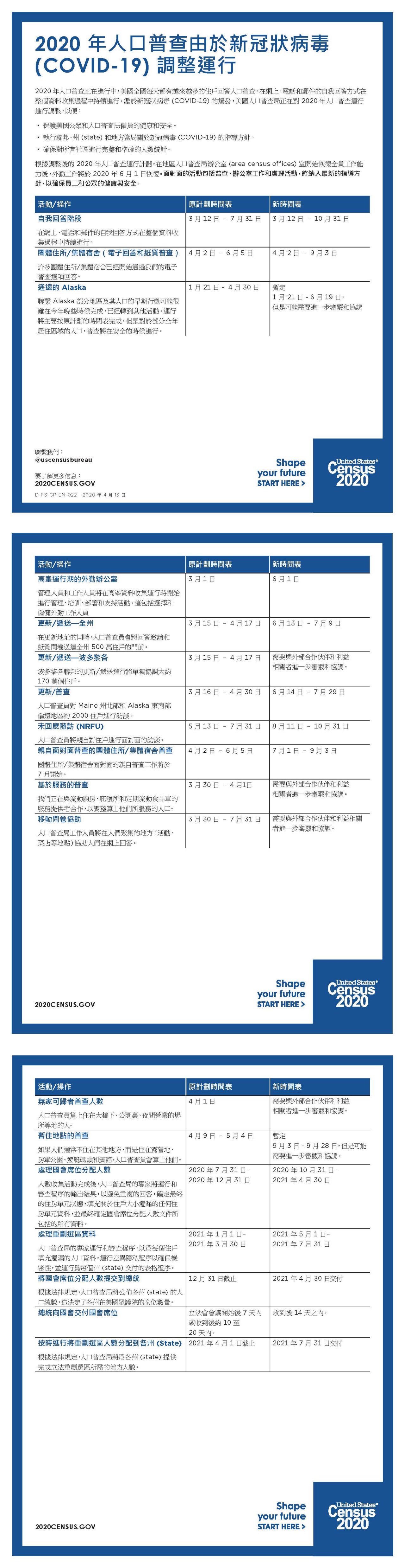 2020 年人口普查由於新冠狀病毒 (COVID-19) 調整運行