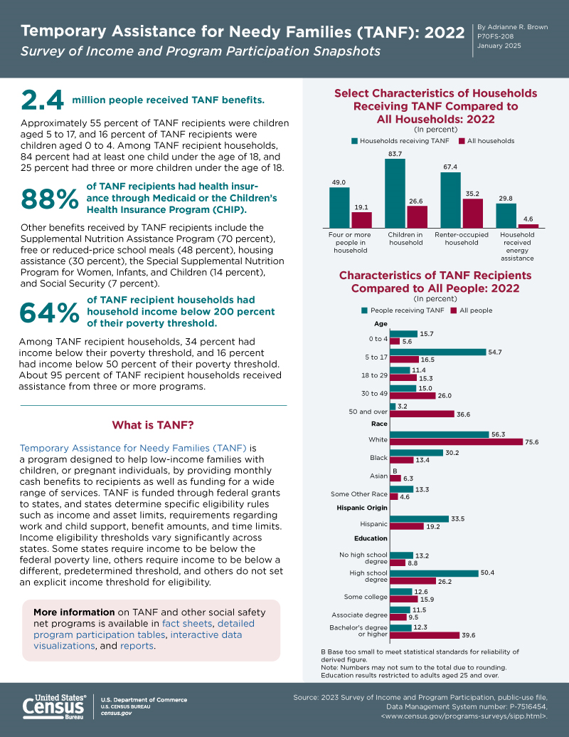 Temporary Assistance for Needy Families (TANF): 2022