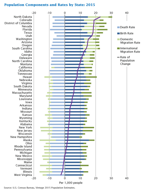 Figure 1. Population Components and Rates by State: 2015