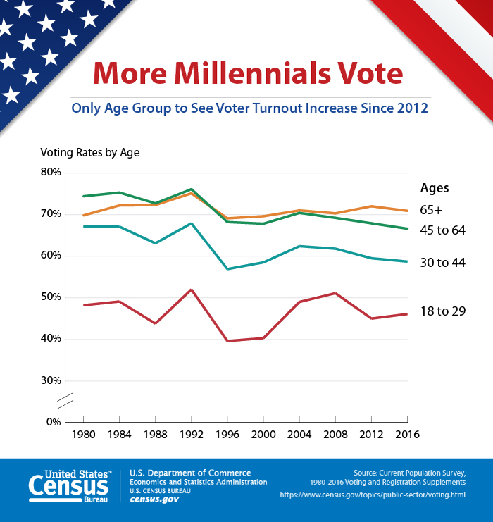 More Millennials Vote