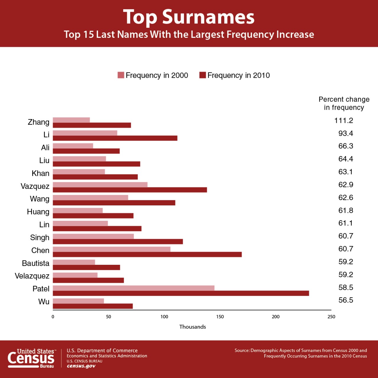 Top Surnames