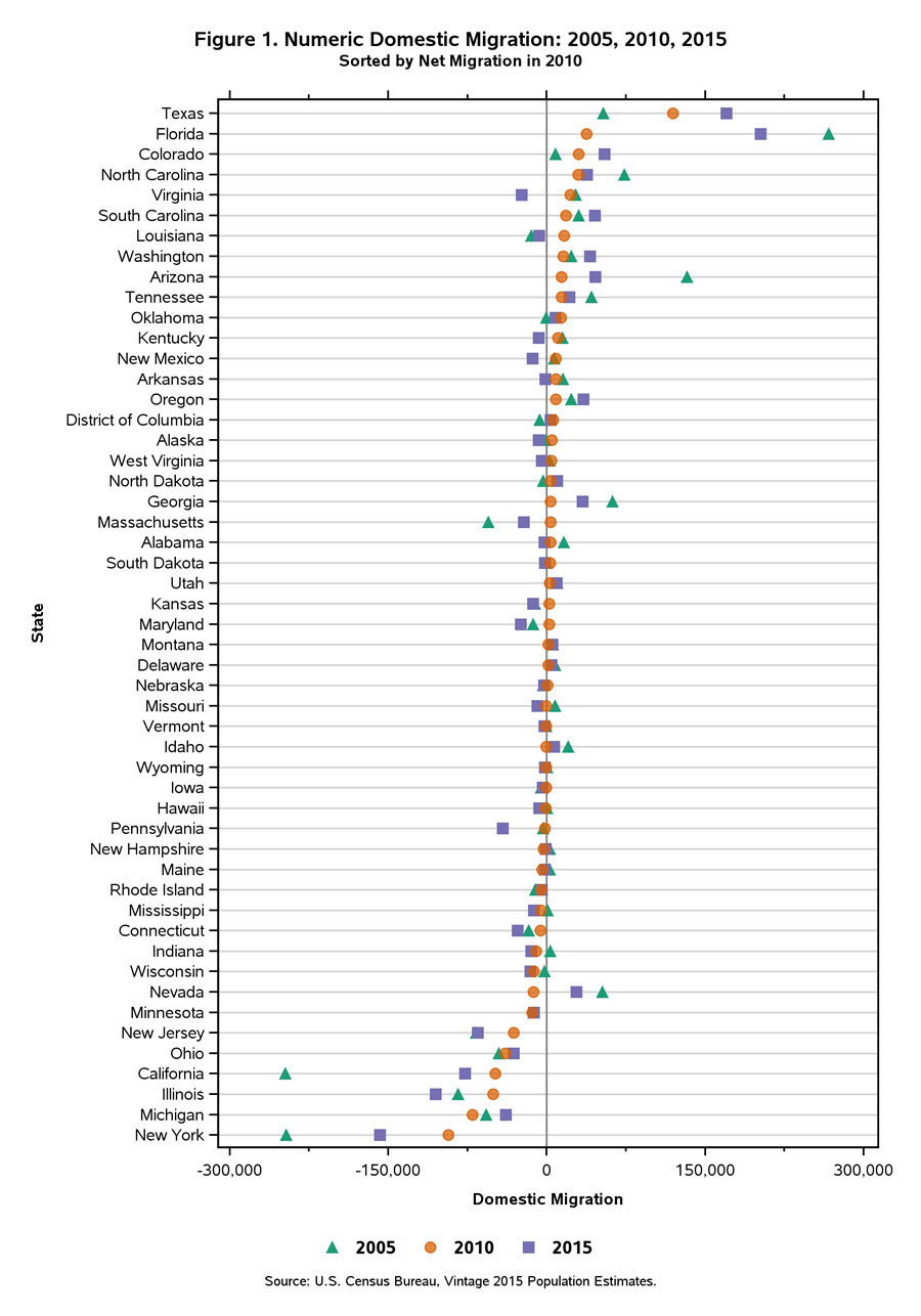 Figure 1. Numeric Domestic Migration: 2005, 2010, 2015