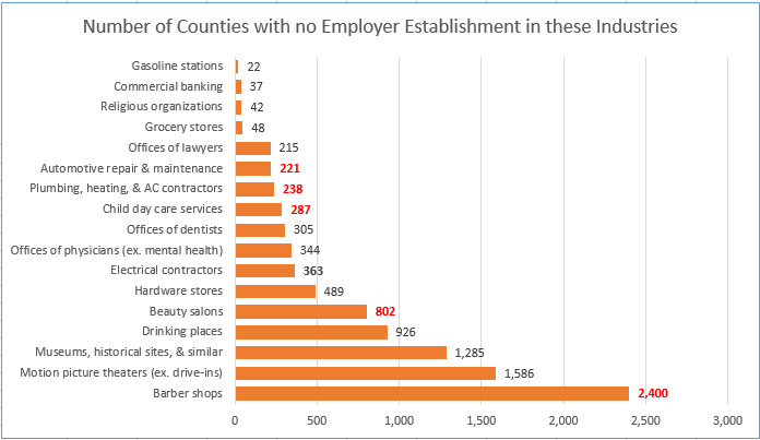 Number of Counties with no Employer Establishment in these Industries