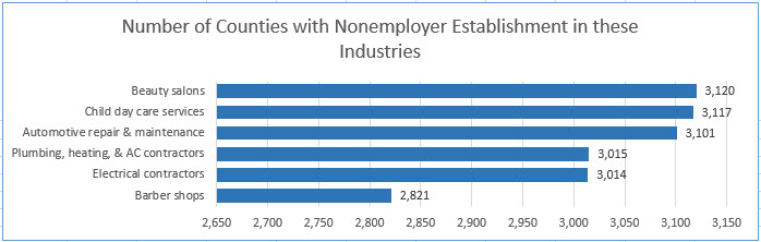 Number of Counties with Nonemployer Establishment in these Industries