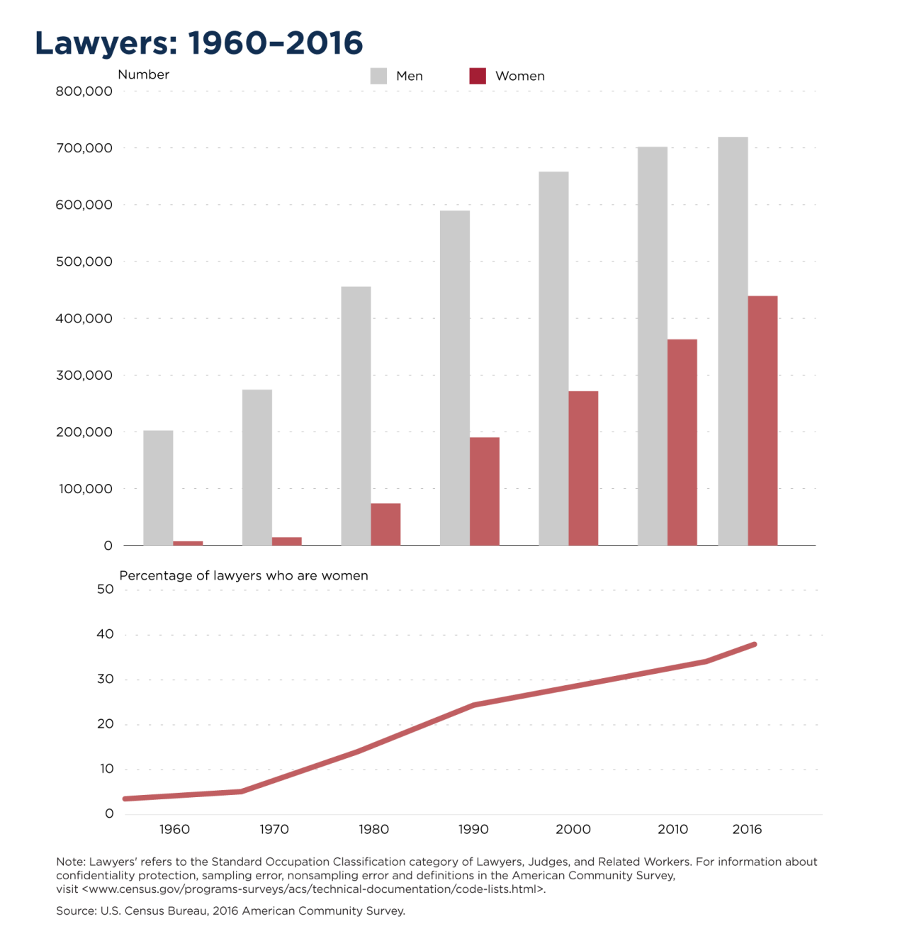 Lawyers: 1960-2016