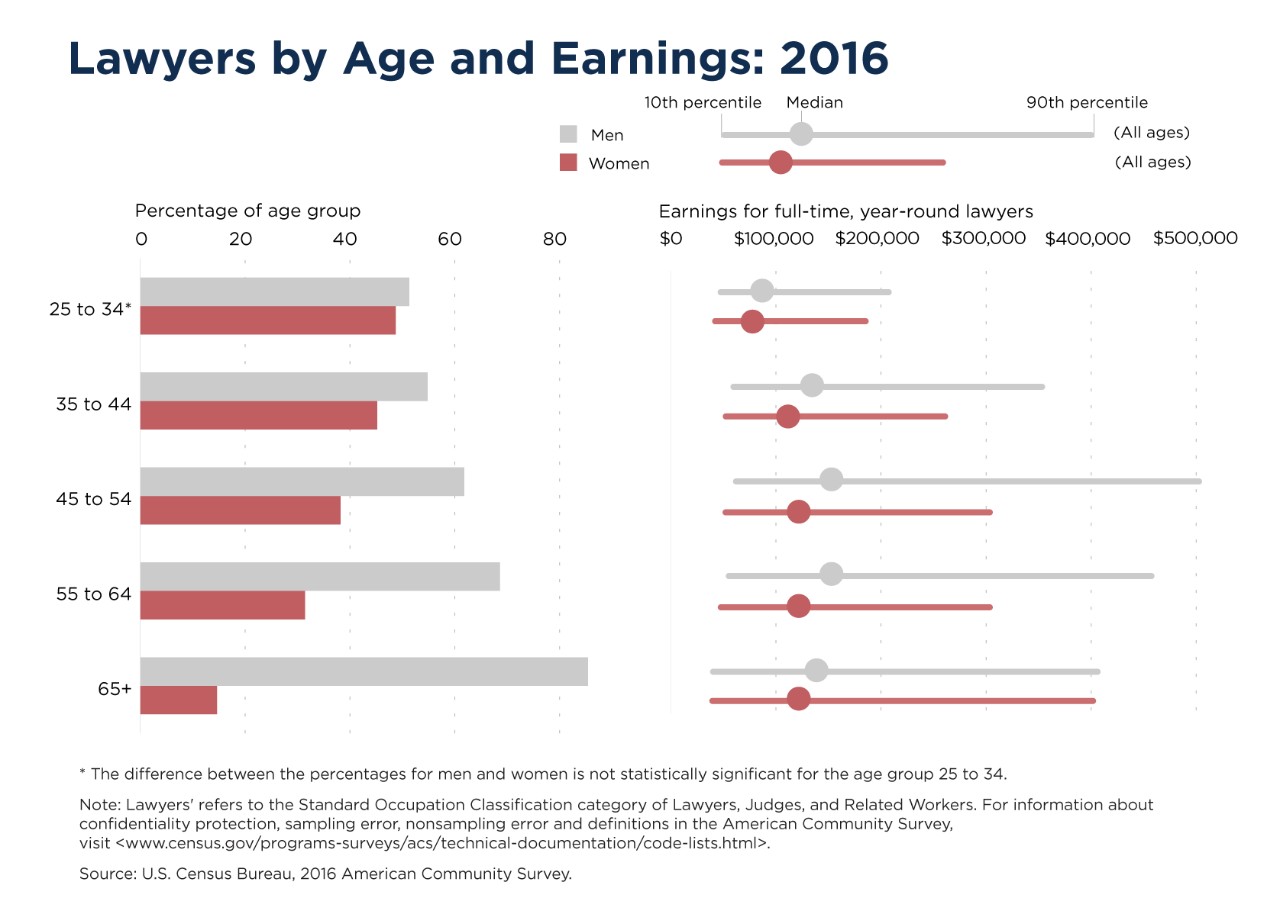 Lawyers by Age and Earnings: 2016