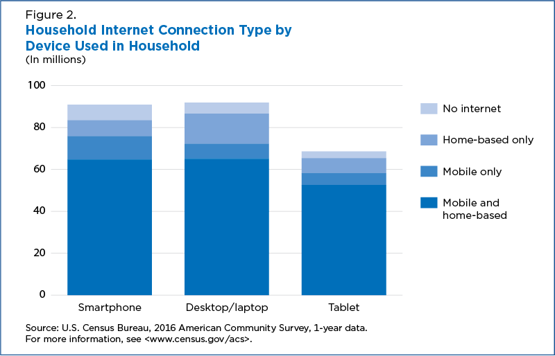 Figure 2. Household Internet Connection Type by Device Used in Household
