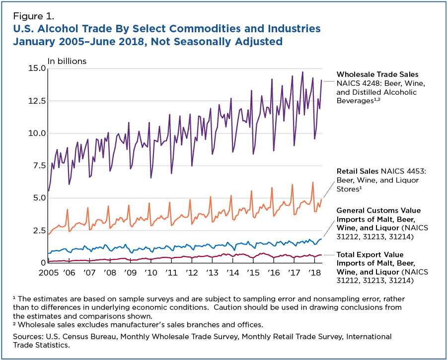 Figure 1. U.S. Alcohol Trade By Select Commodities and Industries January 2005-June 2018, Not Seasonally Adjusted