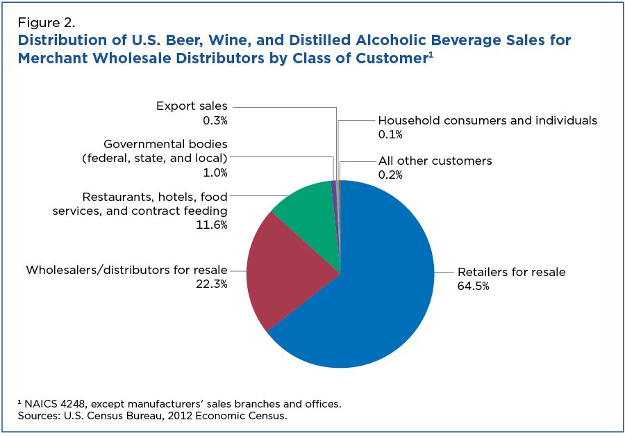 Figure 2. Distribution of U.S. Beer, Wine, and Distilled Alcoholic Beverage Sales for Merchant Wholesale Distributors by Class of Customer
