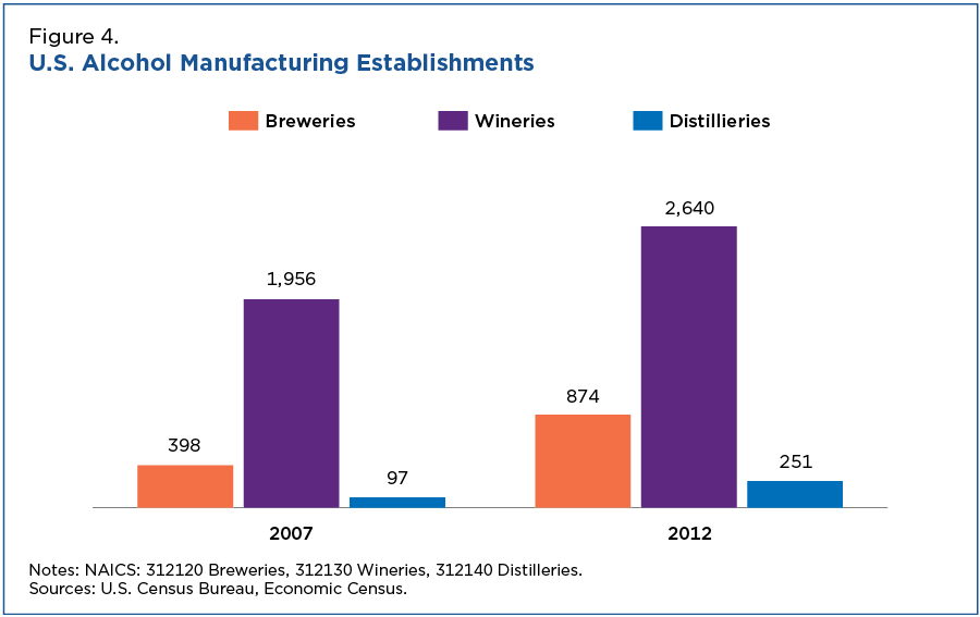 Figure 4. U.S. Alcohol Manufacturing Establishments