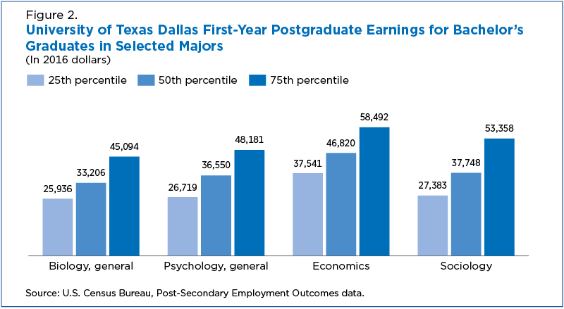 Figure 2. University of Texas Dallas First-Year Postgraduate Earnings for Bachelor’s Graduates in Selected Majors