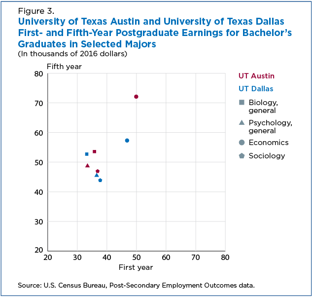 Figure 3. University of Texas Austin and University of Texas Dallas First- and Fifth-Year Postgraduate Earnings for Bachelor’s Graduates in Selected Majors