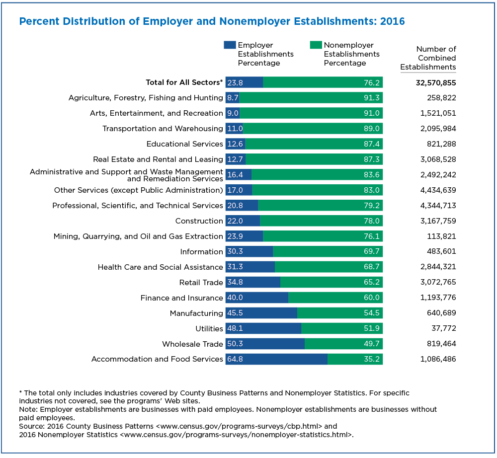 Percent Distribution of Employer and Nonemployer Establishments: 2016