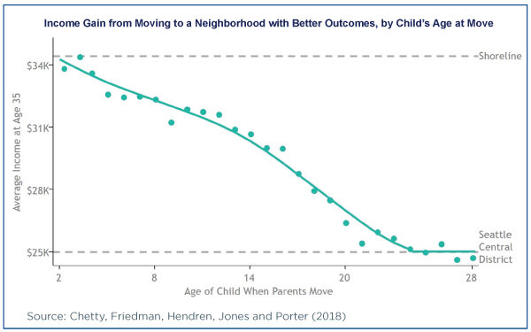 Income Gain from Moving to a Neighborhood with Better Outcomes, by Child’s Age at Move