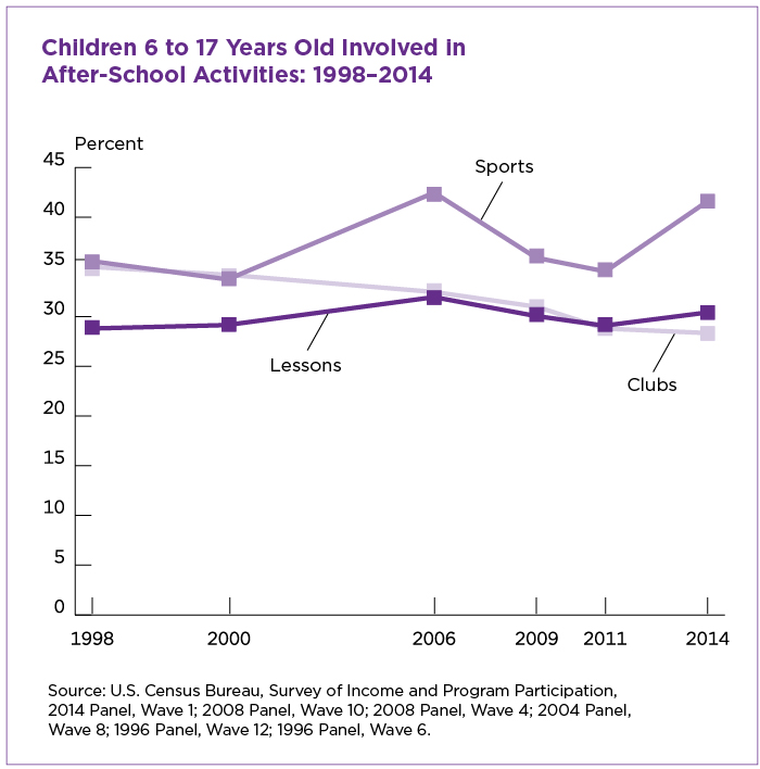Children 6 to 17 Years Old Involved In After-School Activities: 1998-2014