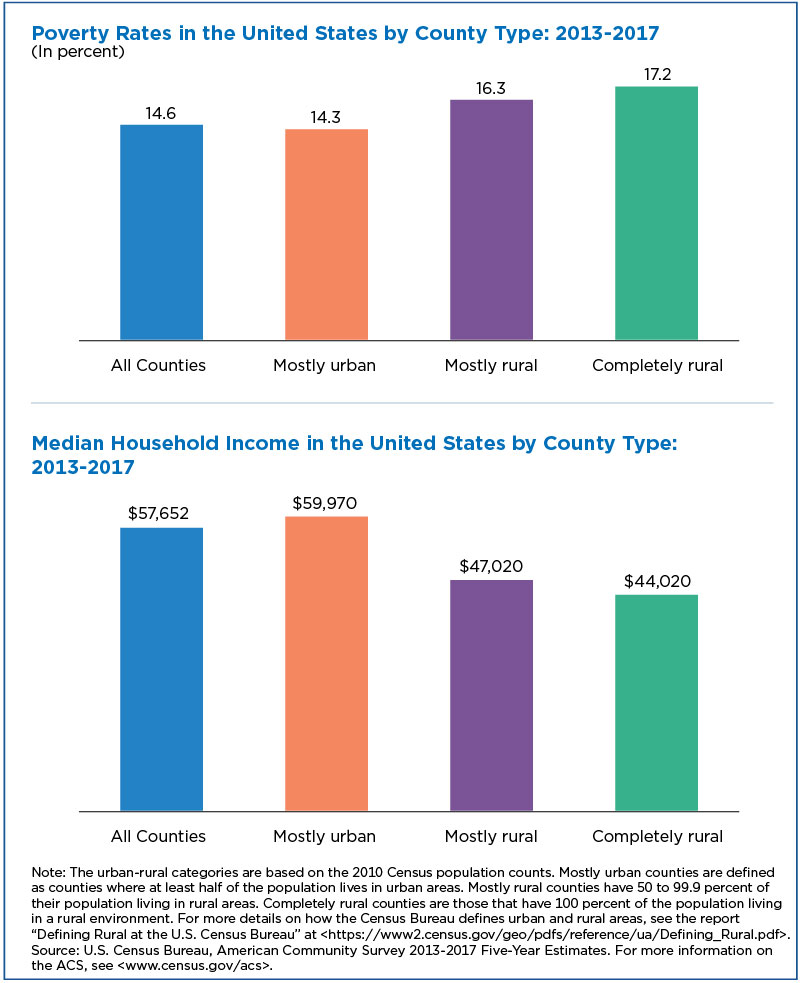 Poverty Rates in the United States by County Type: 2013-2017 and Median Household Income in the United States by County Type: 2013-2017