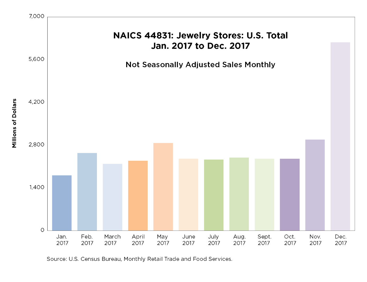NAICS 44831: Jewelry Stores: U.S. Total Jan. 2017 to Dec. 2017