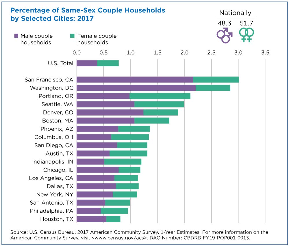 Percentage of Same-Sex Couple Households by Selected Cities: 2017