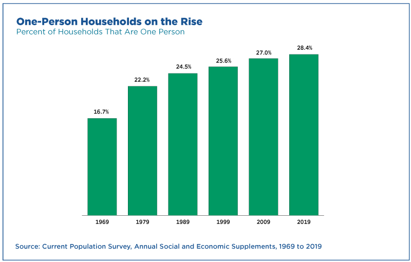 One-Person Households on the Rise