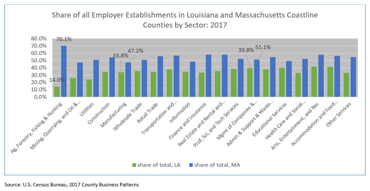 Share of all Employer Establishments in Louisiana and Massachusetts Coastline Counties by Sector: 2017