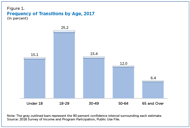 Figure 1. Frequency of Transitions by Age, 2017