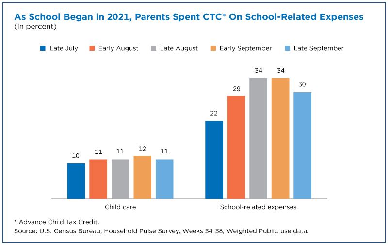 Figure 1. As School Began in 2021, Parents Spent Advance Child Tax Credit on School-Related Expenses