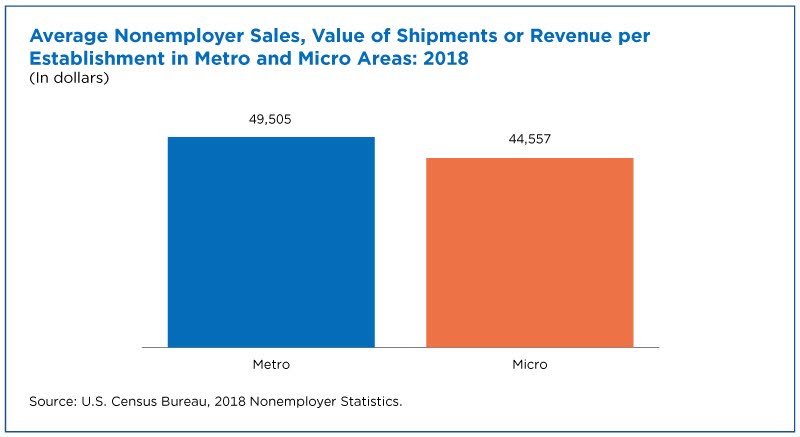 Figure 5. Average Nonemployer Sales, Value of Shipments or Revenue per Establishment in Metro and Micro Areas: 2018