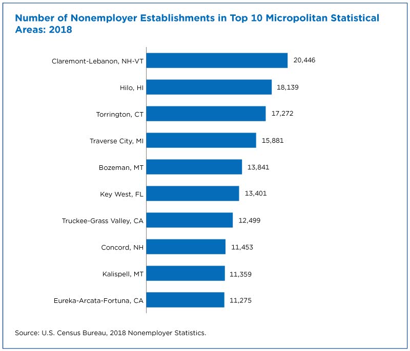 Figure 6. Number of Nonemployer Establishments in Top 10 Micropolitan Statistical Areas: 2018