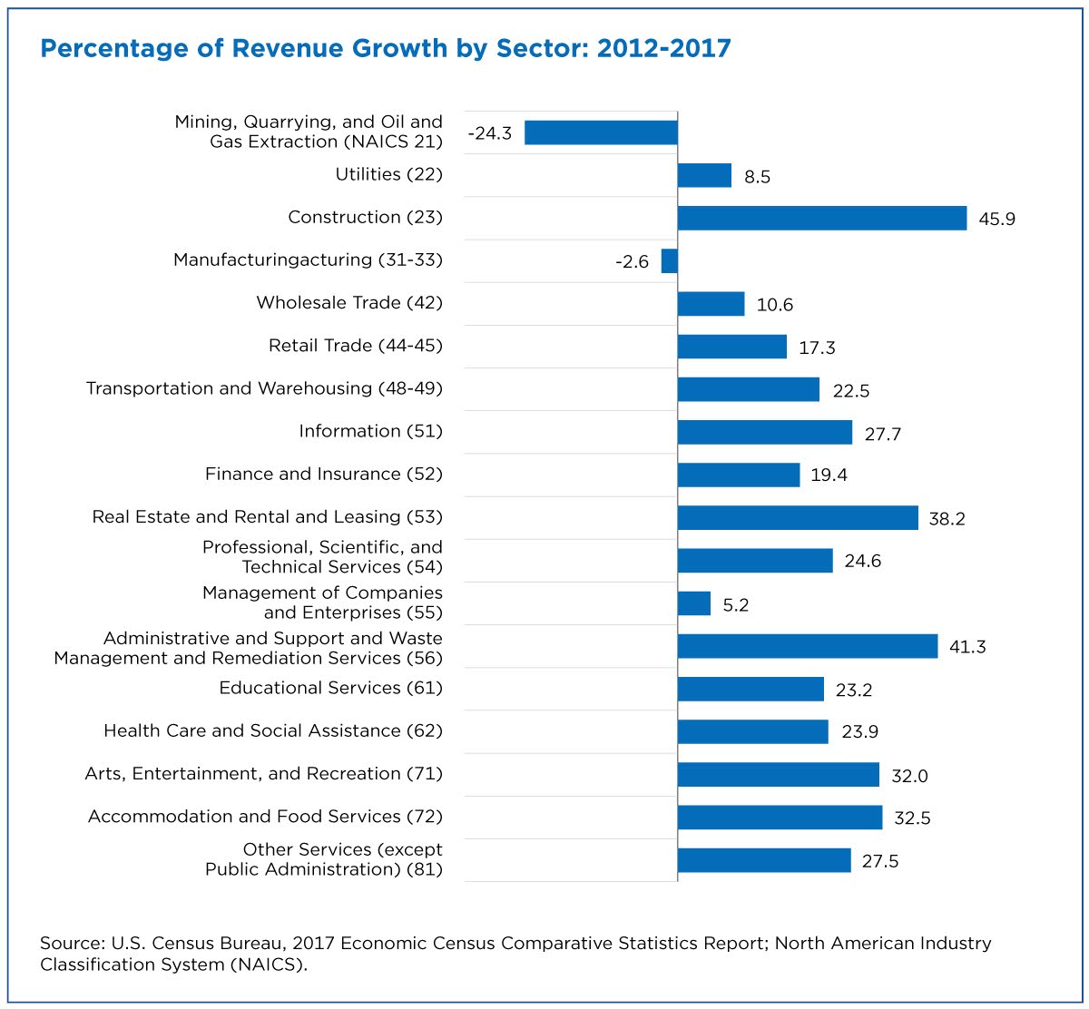 Figure 1. Percentage of Revenue Growth by Sector: 2012-2017