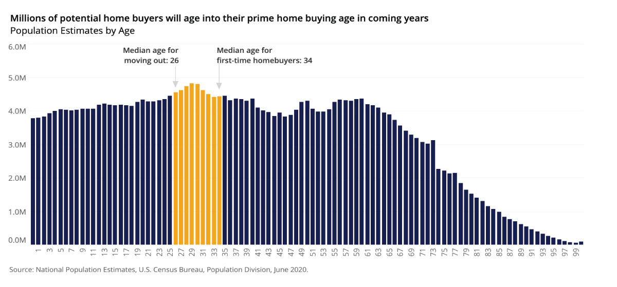 Figure 2. Millions of potential home buyers will age into their prime home buying age in coming years