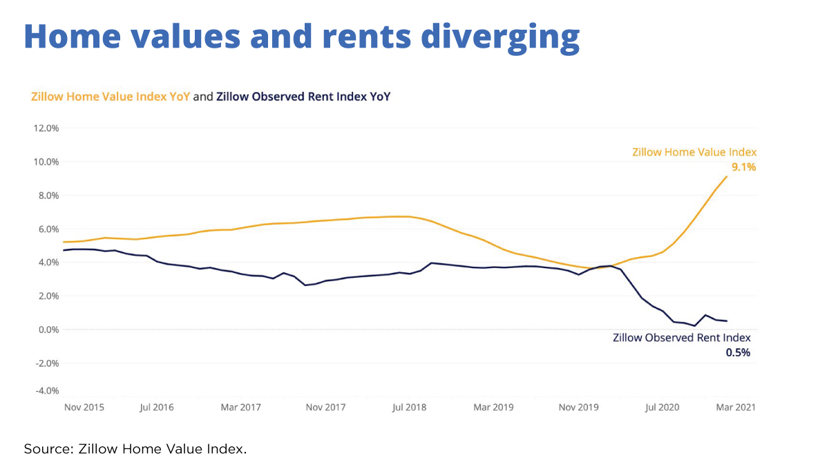 Figure 3. Home values and rents diverging