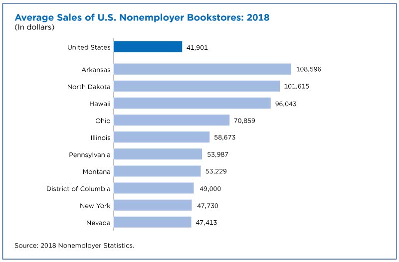Average sales of U.S. nonemployer bookstores: 2018