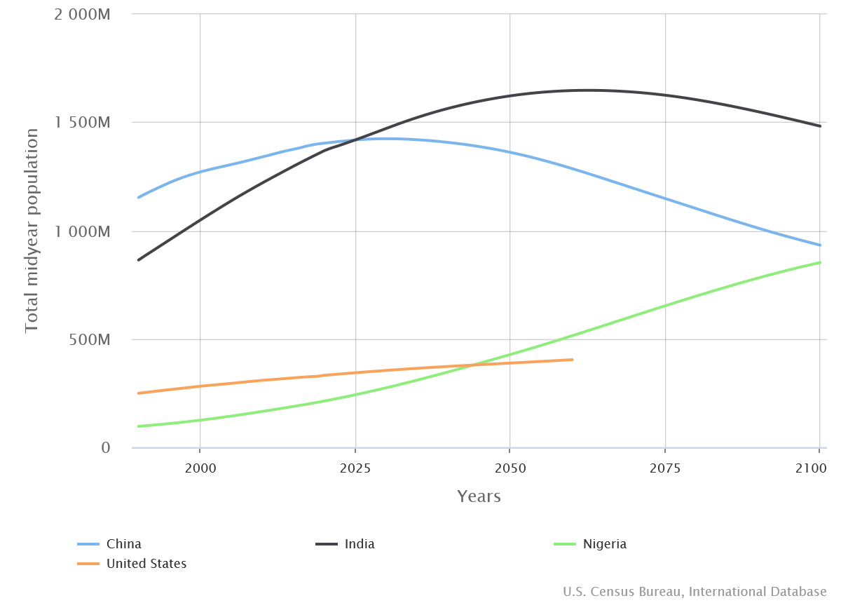 Figure 3. International Database (IDB)