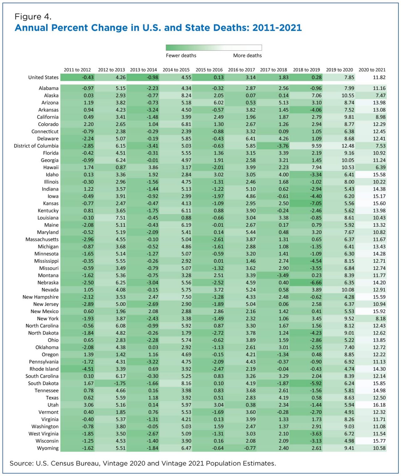 Annual percent change in U.S. and state deaths: 2011-2021