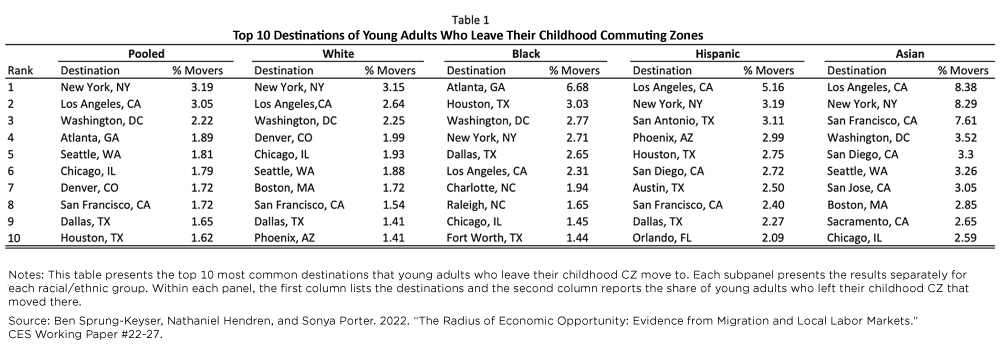 Table 1. Top 10 Destinations of Young Adults Who Leave Their Childhood Commuting Zones