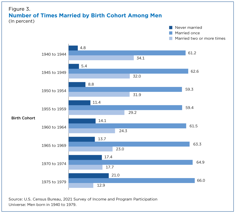 Figure 3. Number of Times Married by Birth Cohort Among Men