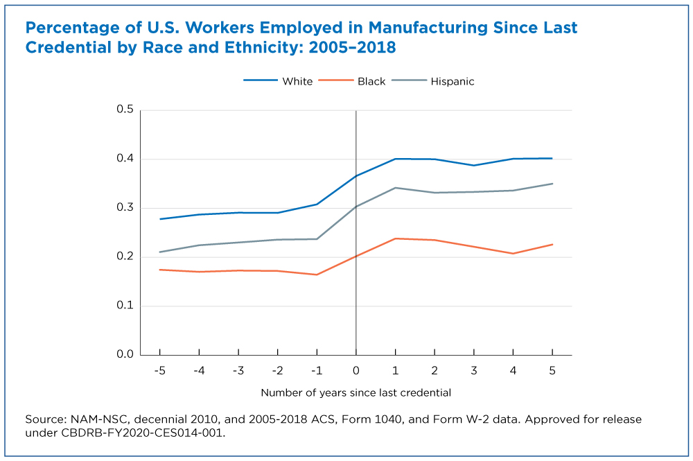 Figure 1. Percentage of U.S. Workers Employed in Manufacturing Since Last Credential by Race and Ethnicity: 2005-2018