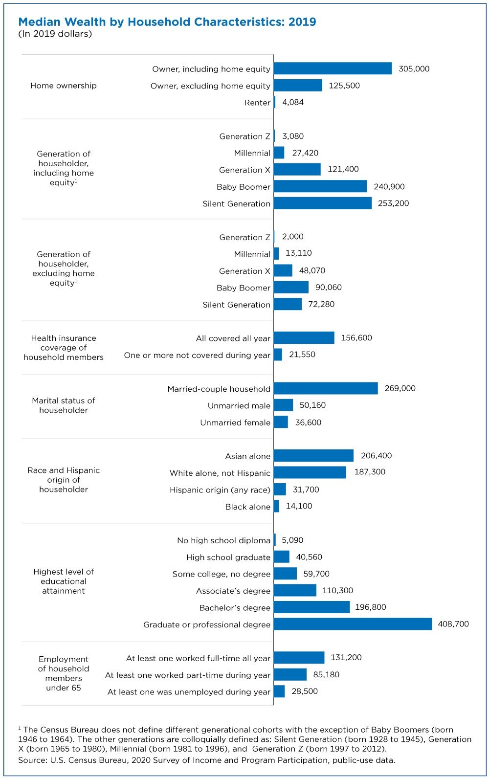 Figure 1. Median Wealth by Household Characteristics: 2019