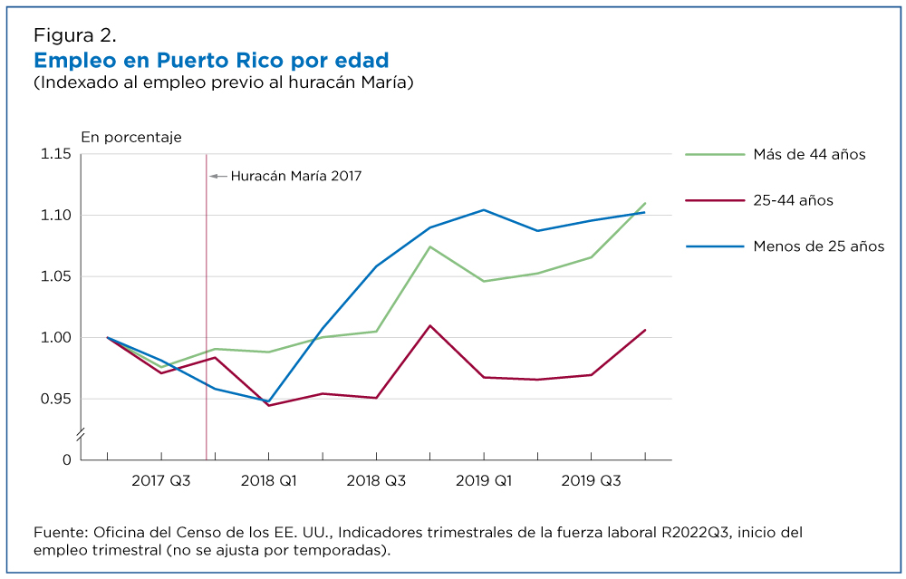 Figura 2. Empleo en Puerto Rico por edad