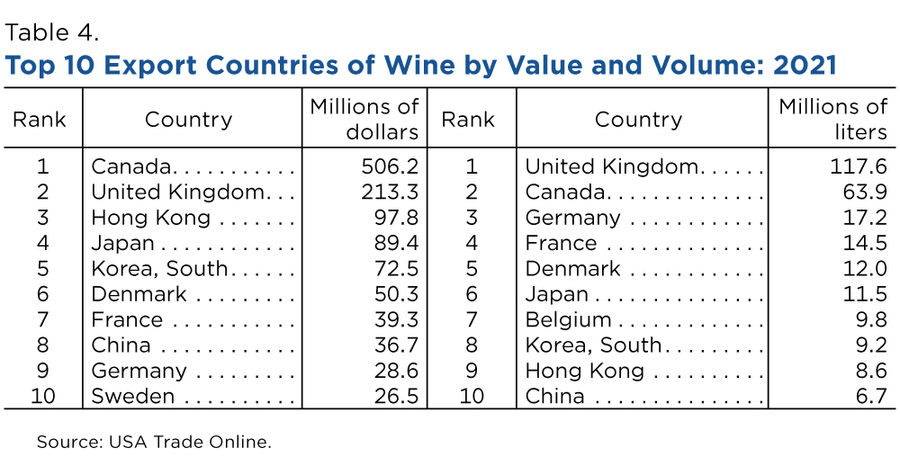 Table 4. Top 10 Export Countries of Wine by Value and Volume: 2021