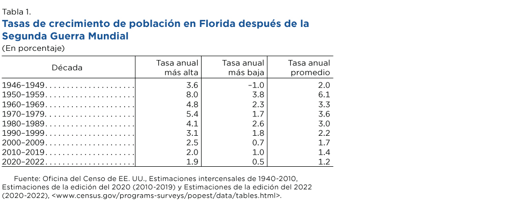 Tabla 1. Tasas de crecimiento de población en Florida después de la Segunda Guerra Mundial 